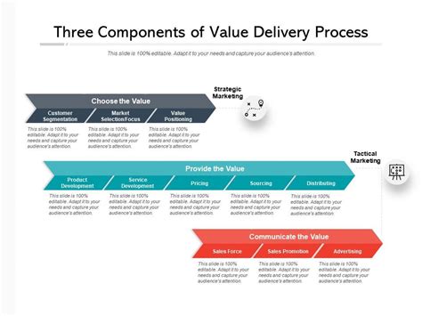 Three Components Of Value Delivery Process Powerpoint Slides Diagrams