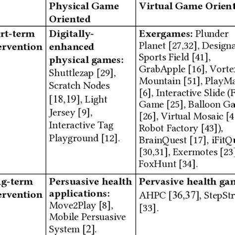 Forms Of Interactive Interventions N25 Download Scientific Diagram