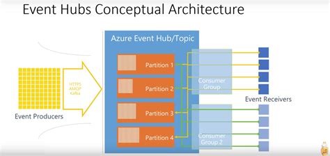 Microsoft Announces The General Availability Of Azure Event Hubs For
