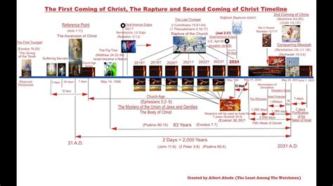 7 Year Tribulation Timeline Printable