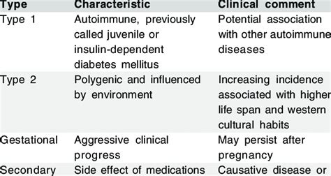 The two types of diabetes mellitus are differentiated based on their causative factors, clinical course, and management. Classification and observations on types of diabetes ...