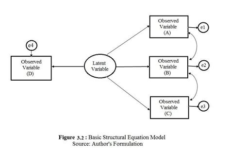 Shows A Simple Sem Model Showing The Impact Of Latent Variable On The