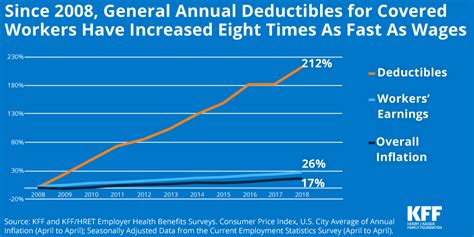 The average er visit cost $1,016 in 2017, according to the medical expenditure panel. Section 1: Cost of Health Insurance - 9240 | KFF