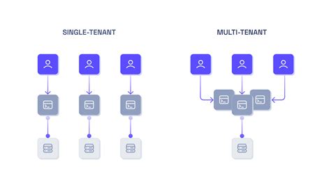 What Is Multi Tenancy And Why Do You Need A Multi Tenant Architecture