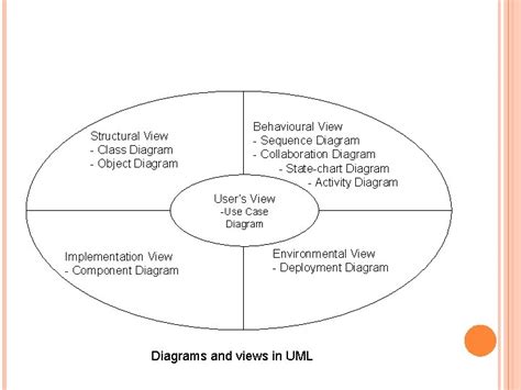 Introduction To Uml Structural View Class Diagram Object