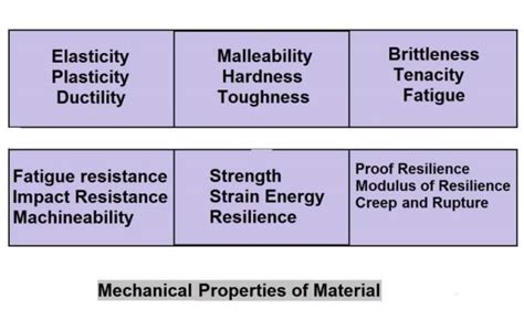 Mechanical Properties Of Engineering Materials Design Of Machine