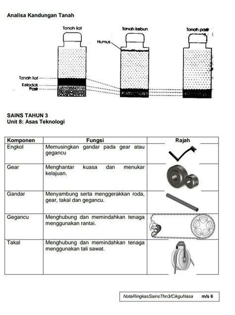 Sains Form 1 Sains Mania