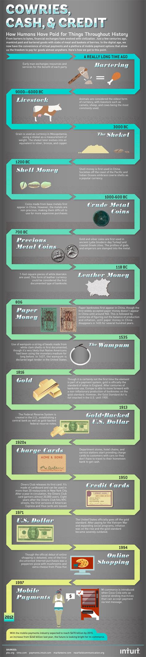 Money Evolution Timeline INFOGRAPHiCs MANiA