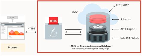 Benefits Of Using Oracle Apex On Oracle Cloud Infrastructure Oci