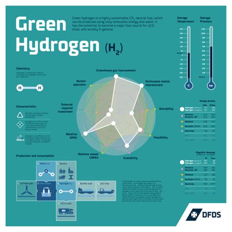 Green Hydrogen Sustainable Fuels Dfds Int