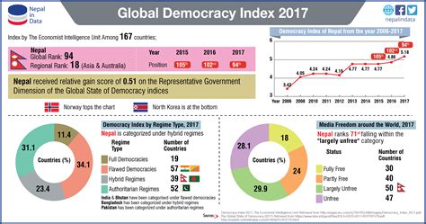 Global Democracy Index 2017 Infograph