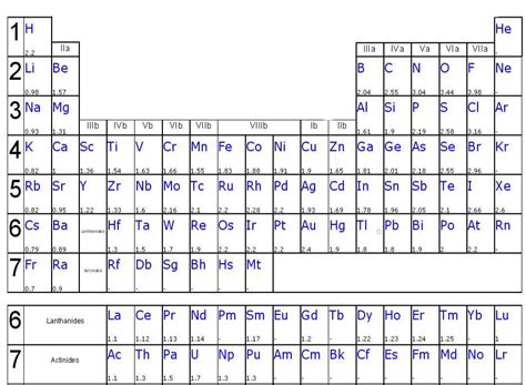 Électronégativité Définition Echelles Et Variation Dans Le Tableau