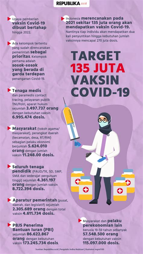 Di indonesia, vaksin yang paling banyak digunakan yakni sinovac. Infografis Target 135 Juta Vaksin Covid-19 | Republika Online