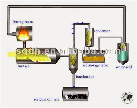 Process Involved In Plastic Pyrolysis