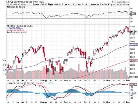 S&p 500 companies by weight. Stock Market Outlook for 2020: Chart Says a Bear Market Is ...