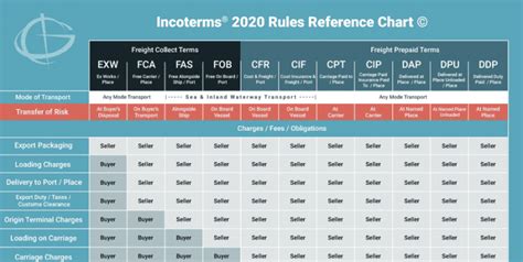 Incoterms 2020 Chart Of Responsibility