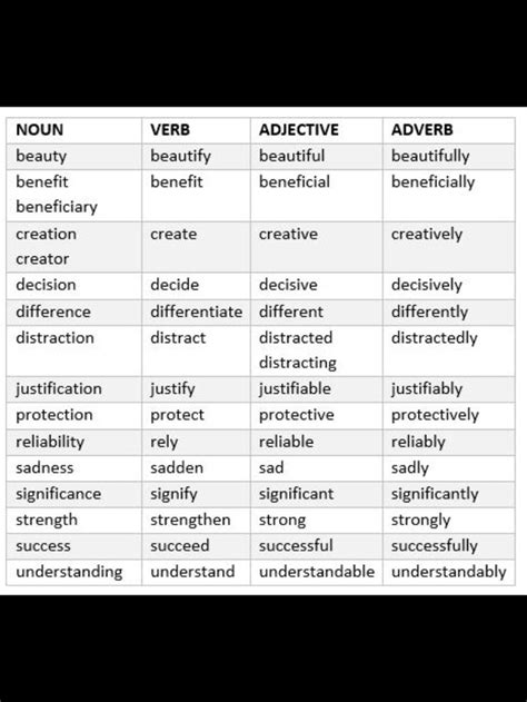 Although these elements may be easy to understand on the surface, there are times where it can get a little confusing. Noun verb adjective adverb | Nouns verbs adjectives ...