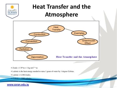 Ppt Heat Transfer And The Atmosphere Powerpoint Presentation Free