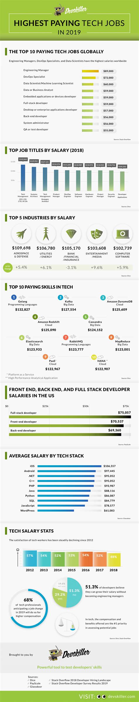 Infographic Highest Paying Tech Jobs Laptrinhx News