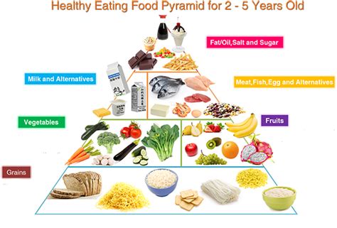 Download Healthy Eating Food Pyramid For Children 2 To 5 Years