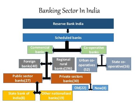 Banking Reforms And Its Impact In India