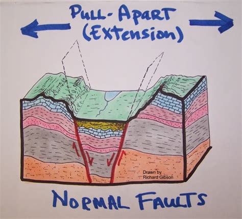 Normal Fault Drawing Along A Reverse Fault One Rocky Block Is