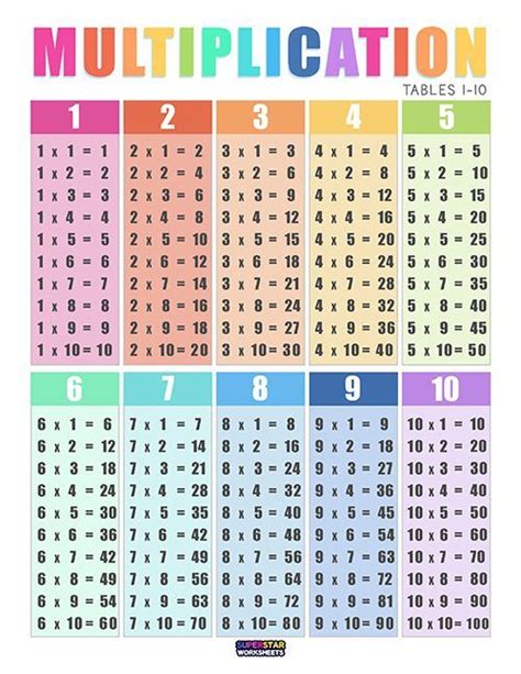 Multiplication Chart Multiplication Chart Division Chart