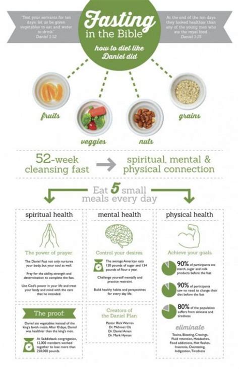 The Daniel Fast Infographic Fastdiet With Images Daniel Fast