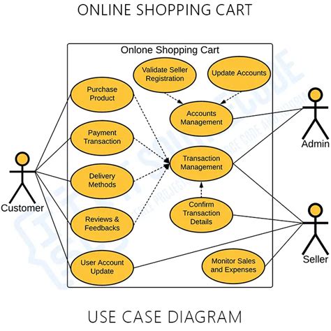 Online Shopping Cart Uml Diagram Uml Diagrams Itsourcecode Com