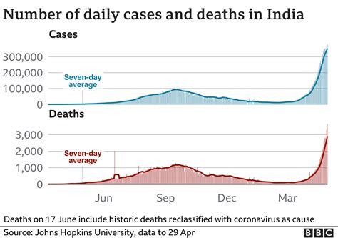 Covid 19 In India Cases Deaths And Oxygen Supply Bbc News