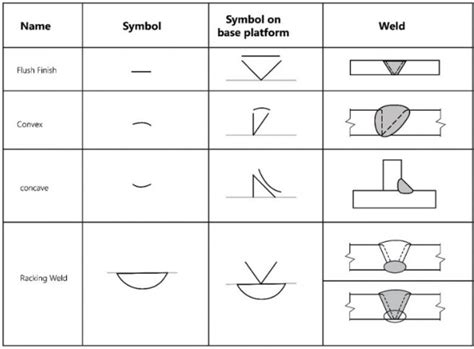 What Are The Basic Welding Symbols Welding Projects Welding Table