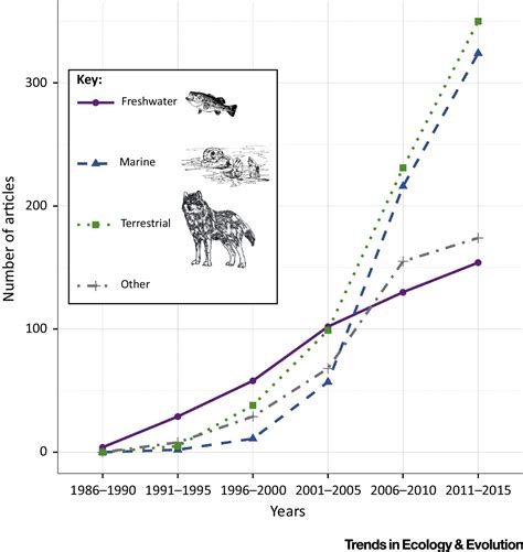 What Is A Trophic Cascade Trends In Ecology And Evolution