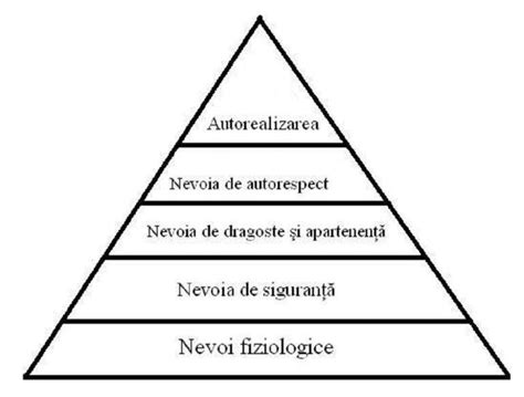 Abraham Maslow și Piramida Nevoilor Umane Monden