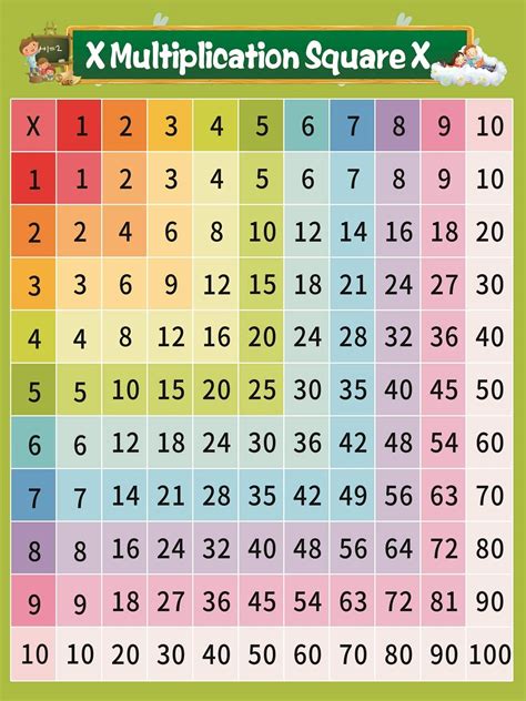 Learning Multiplication Table Chart Numbers 1 10 Learning Chart