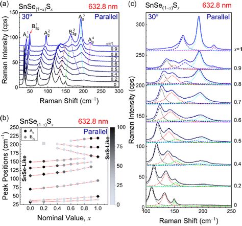 A Raman Spectra Of Snse 1−x S X 0 ≤ X ≤ 1 Single Crystals