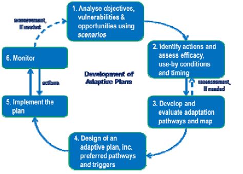 Approach of development of adaptive plans dynamic adaptive ...