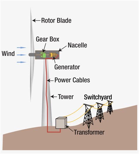 Wind Turbine Diagram Wind Energy Converted Into Electricity