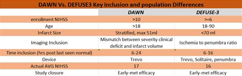 Conclusion thrombectomy appears to be safe and feasible in patients with acute ischemic stroke due to lvo meeting all dawn trial criteria but treated beyond 24 hours of tlkw with outcomes comparable to patients in the dawn trial intervention arm. DAWN - The Bottom Line