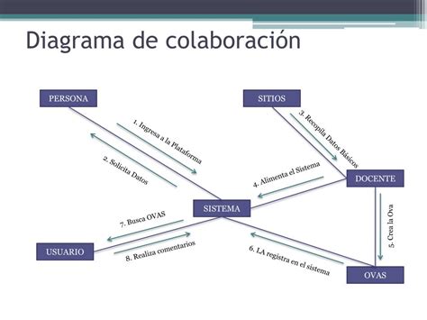 Ppt Diagramas De Colaboracion Powerpoint Presentation Free Download