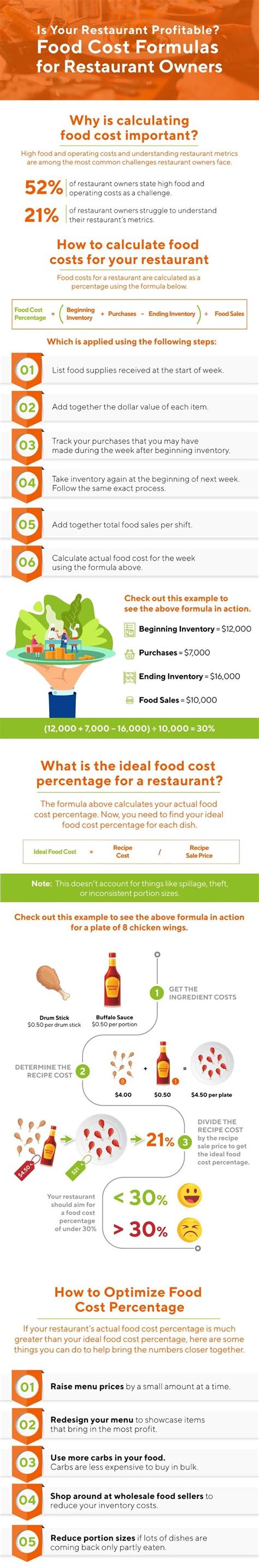 Putting these figures into the above formula, we can see that the restaurant's food cost percentage is Younglistan