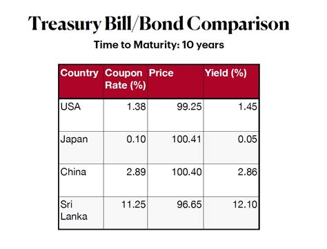 10 Year Treasury Billbond Comparison Ceylon Independent