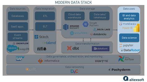 Modern Data Stack Explained AltexSoft