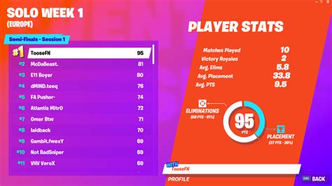 The game stops resembling anything you've really seen before as things move towards the final circles and combat morphs into a shifting, acrobatic build with dozens of. Fortnite World Cup Open Qualifiers Solo Week 1: Scores and ...