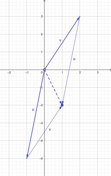 Graphing A Resultant Vector Using The Parallelogram Method Practice