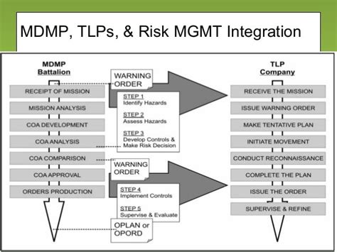 Military Civilian Best Practices Risk Management Ver 11