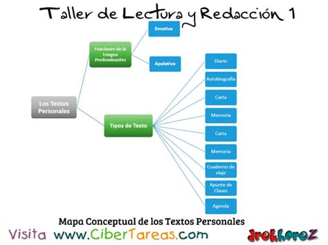 Mapa Conceptual De Los Textos Personales Taller De Lectura Y