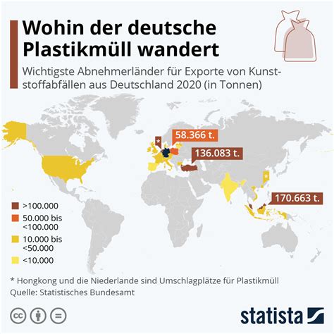 Infografik Wohin der deutsche Plastikmüll wandert Statista