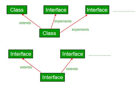 Interfaces And Inheritance In Java