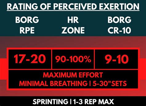 How To Create Use Rating Of Perceived Exertion Rpe Scales To