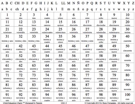 The only difference between the english and spanish written alphabets is that spanish has 27 letters, while english has only 26. 6 Best Images of Printable Spanish Numbers 1 100 - Spanish Numbers 1 ...